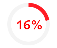 Salary growth of up to 16% is expected across contract procurement from 2019-2020 Salary growth of up to 16% is expected across contract procurement from 2019-2020