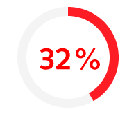 32% of technology professionals do not think their company’s management team is demographically representative 32% of technology professionals do not think their company’s management team is demographically representative