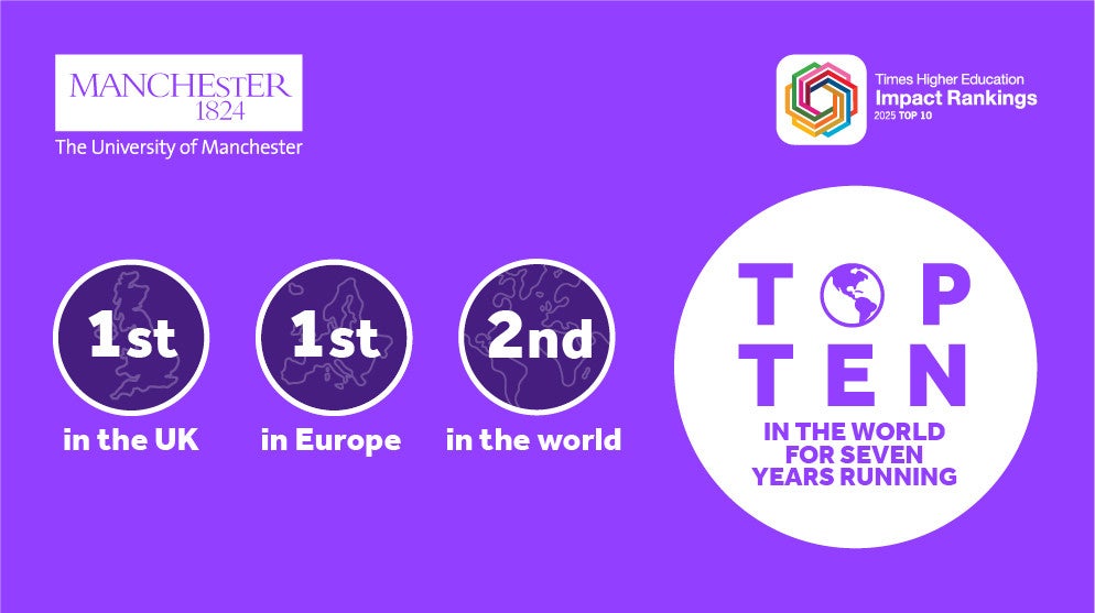 The University of Manchester is 1st in the UK, 1st in Europe and 2nd in the world for social & environmental impact. Top ten in the world for seven years running - Times Higher Eduction Impact Rankings.